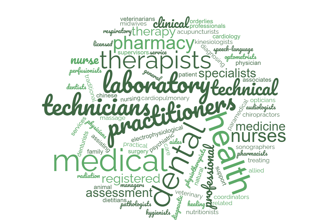 Word cloud of 42 healthcare occupations in Canada.