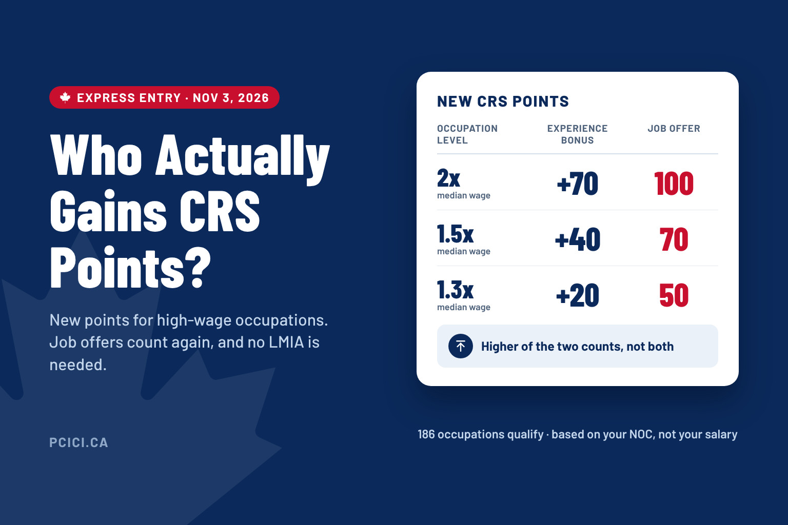 Express Entry Changes Nov 3, 2026: Who Gains New CRS Points?
